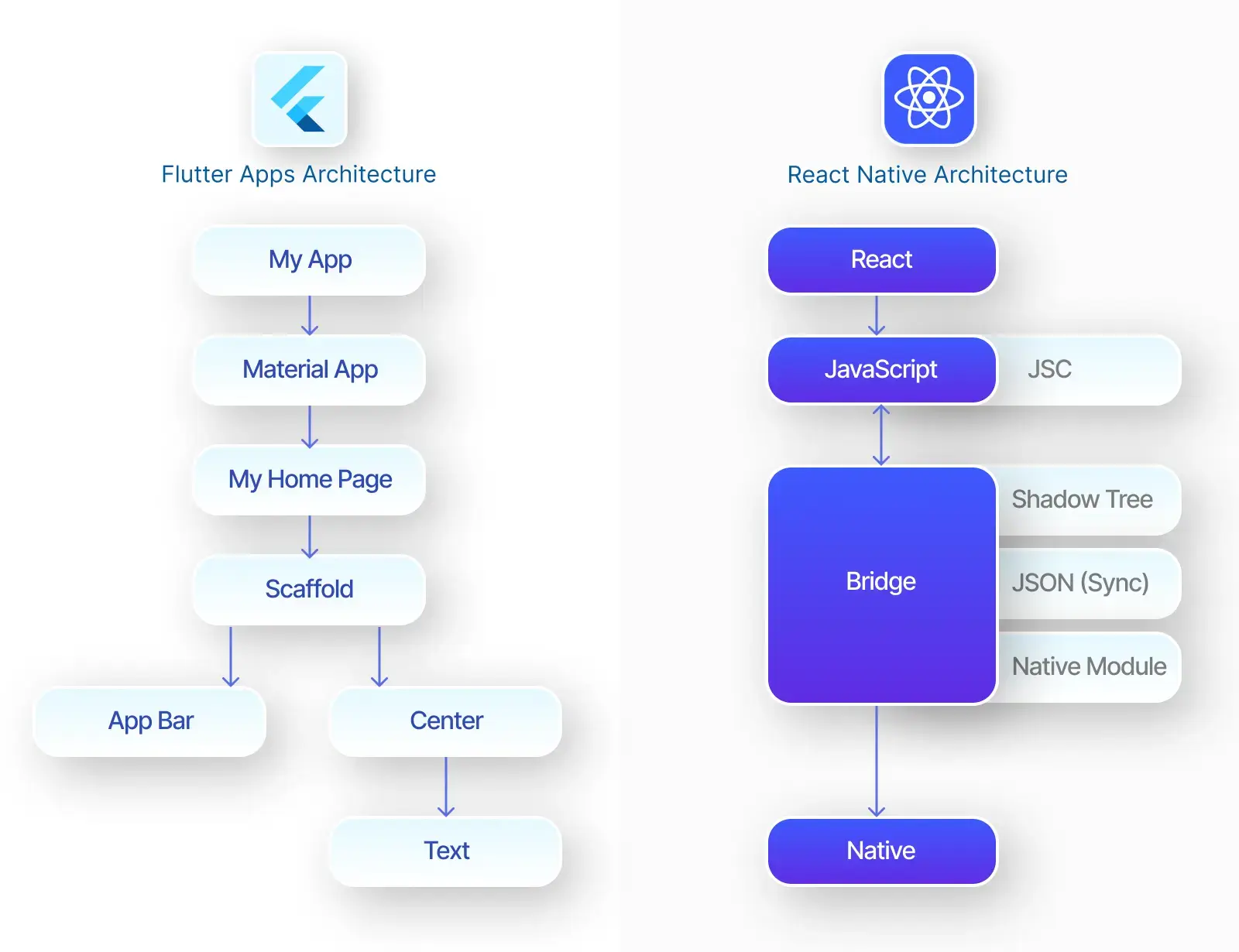 Flutter vs react native Architecture