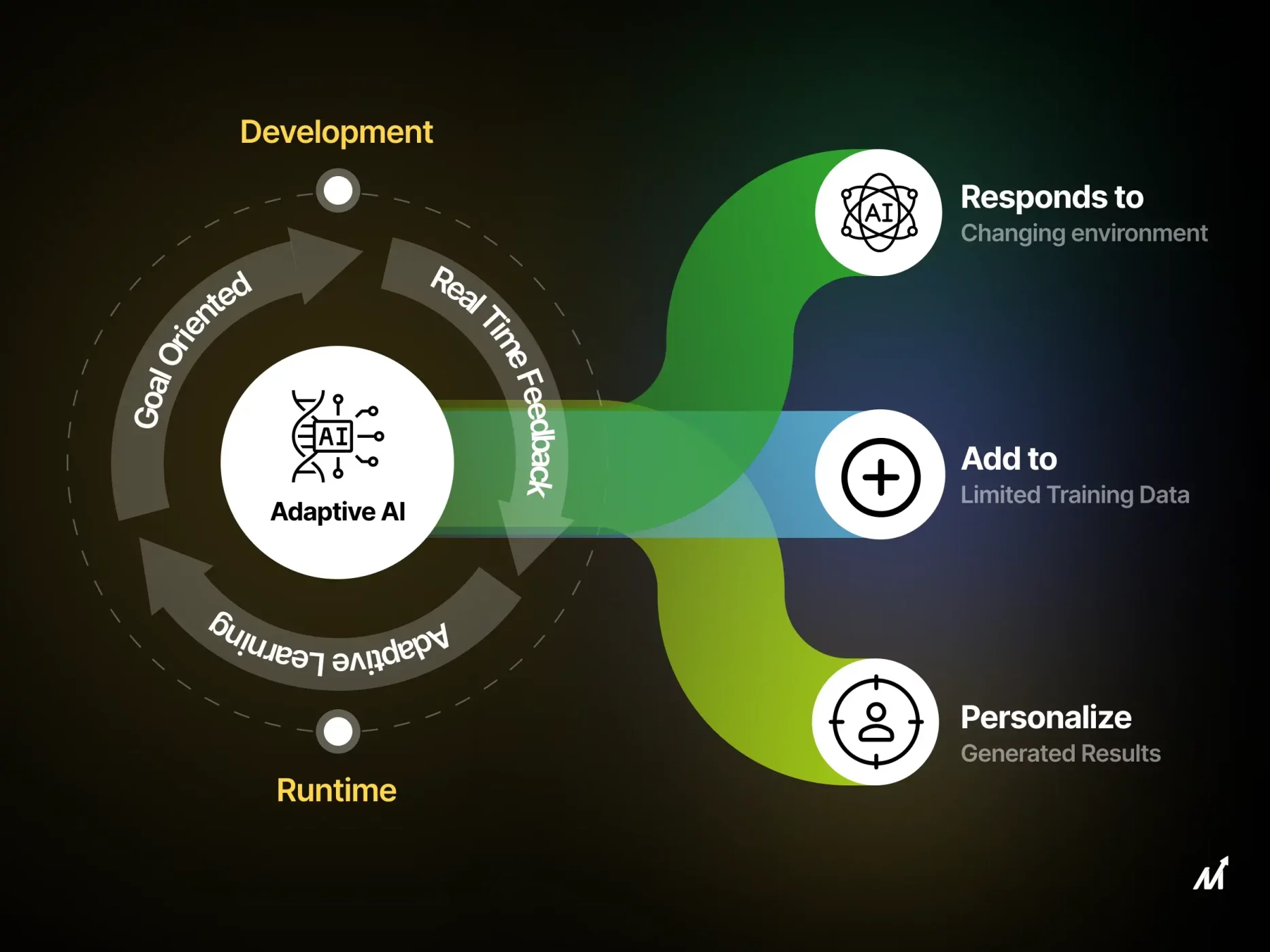 Adaptive AI: The Next Leap of AI