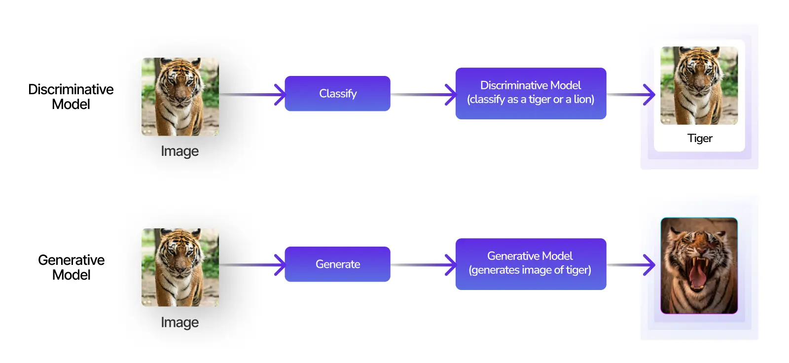 Discriminative vs. Generative Models - Generative AI applications