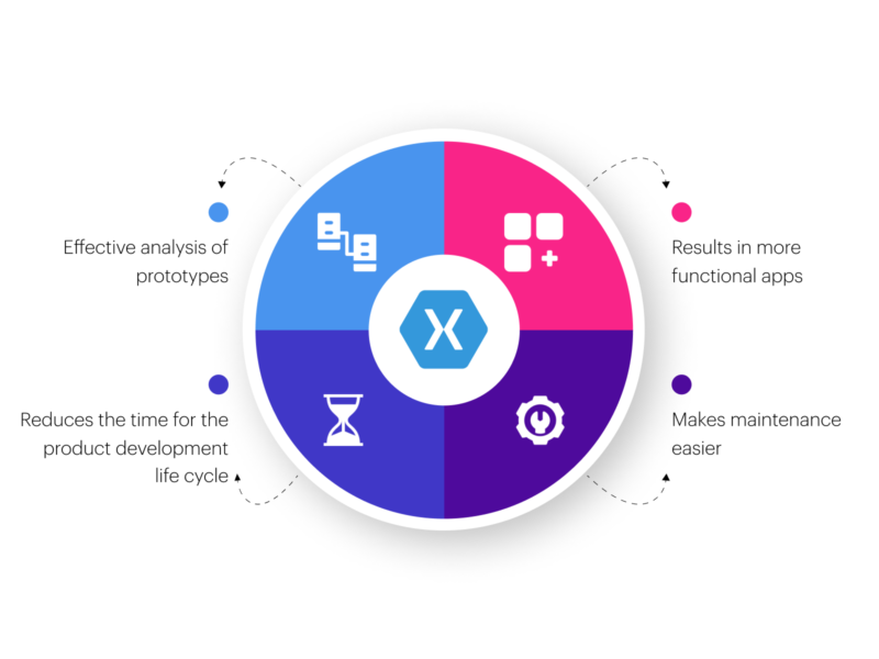 Xamarin For Enterprise App: Features