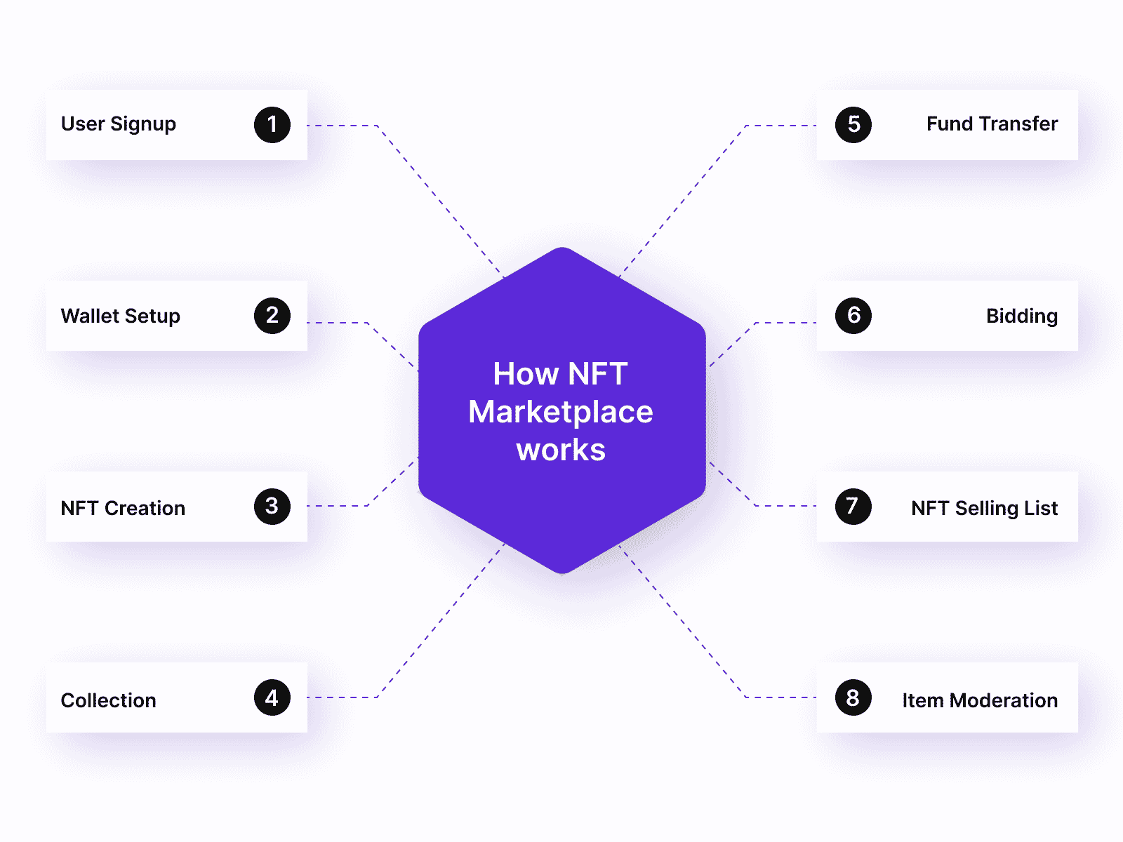 How NFT Marketplace Works