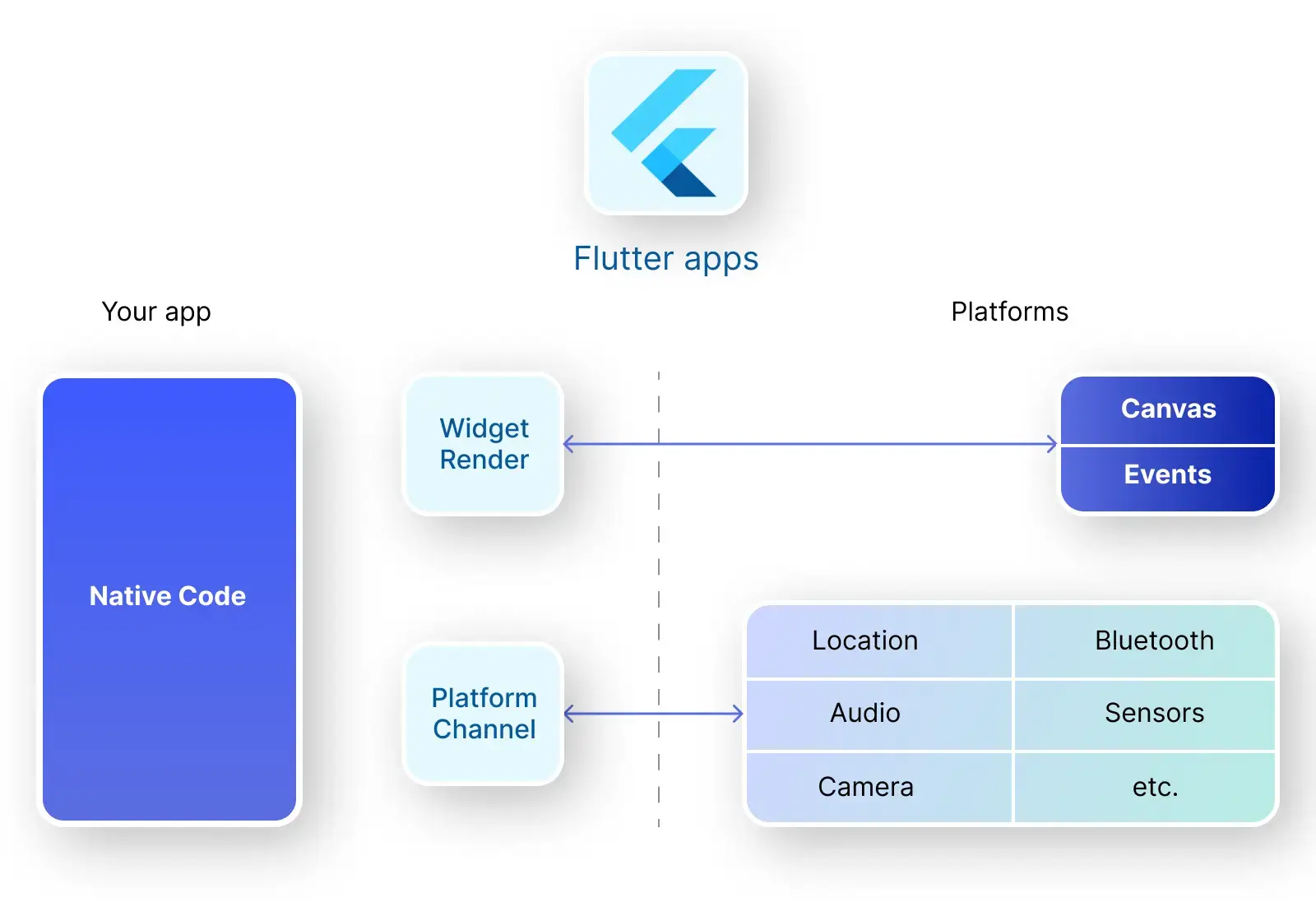 How Does Flutter Work