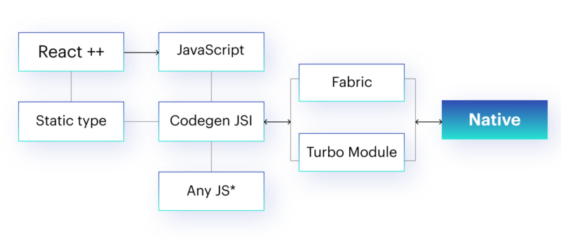 React Native Development - Framework