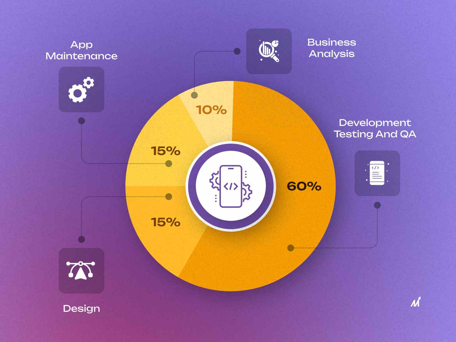 app development cost