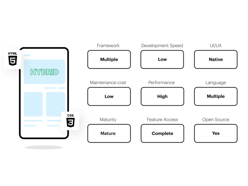 Hybrid apps characteristics