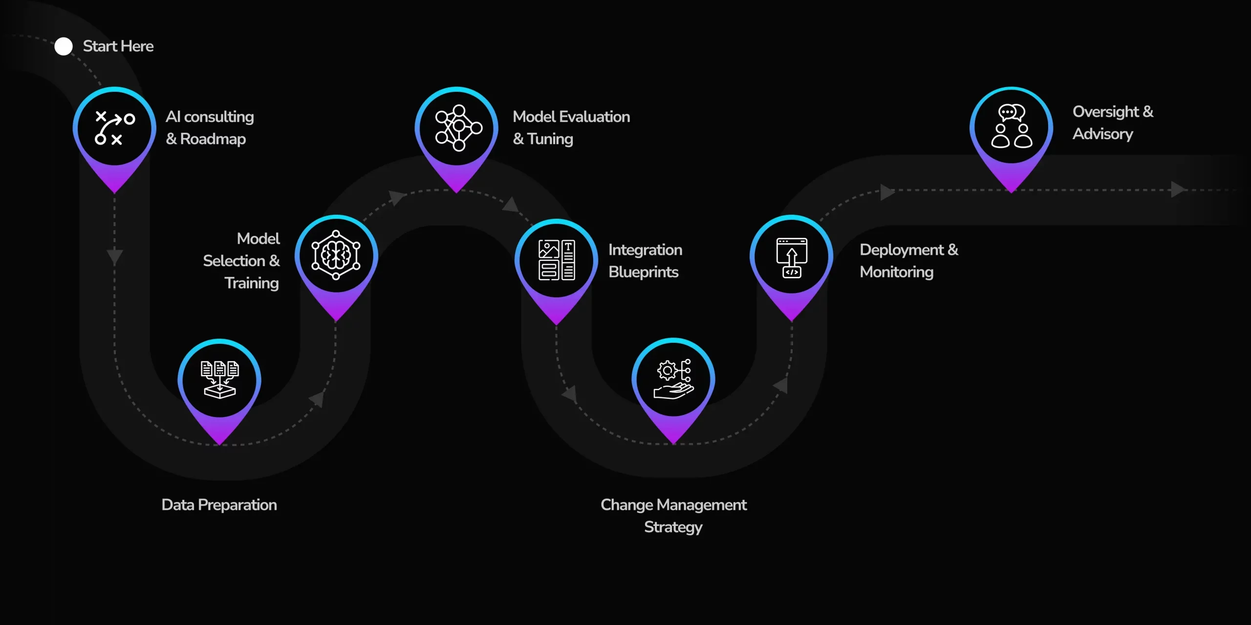 AI Consulting services process