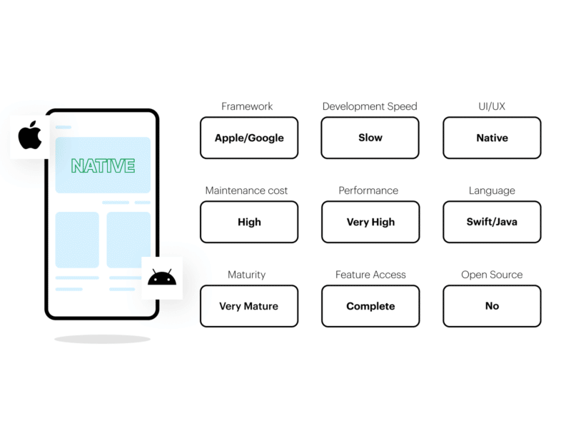 Native apps characteristics