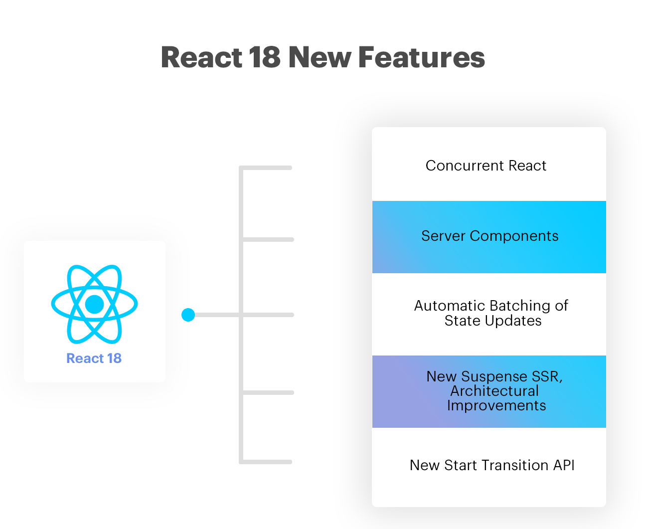 React 18 New Features