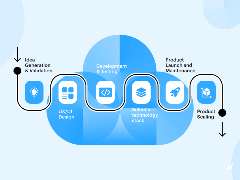 SaaS app development process