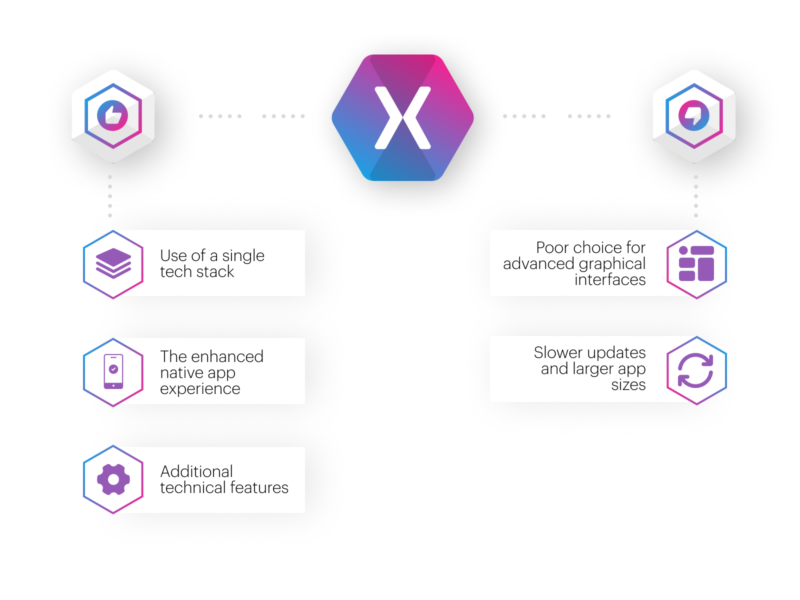 Xamarin For Enterprise App: Pros & Cons