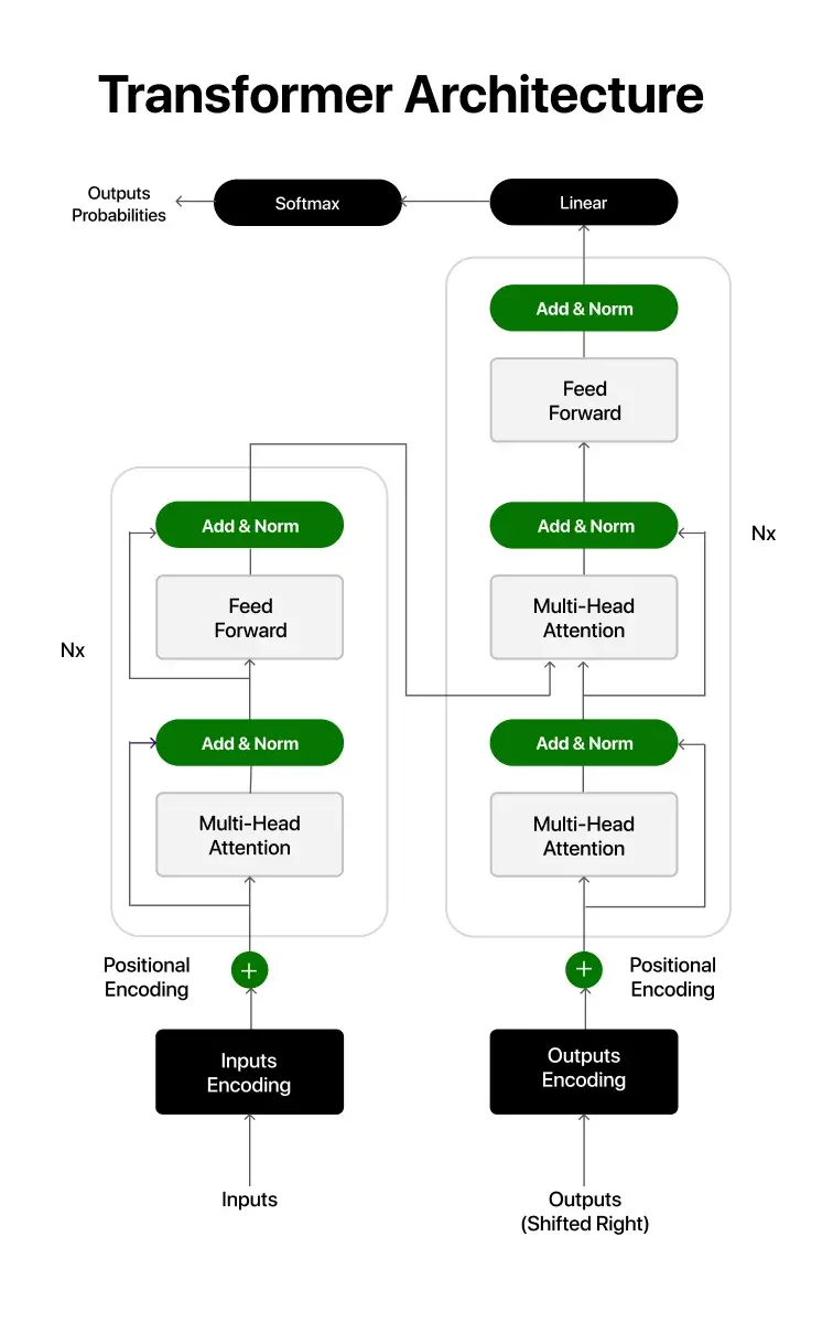 Transformer Architecture