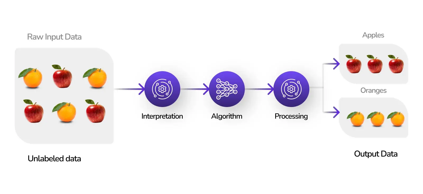 Unsupervised Machine Learning for Problem-Solving