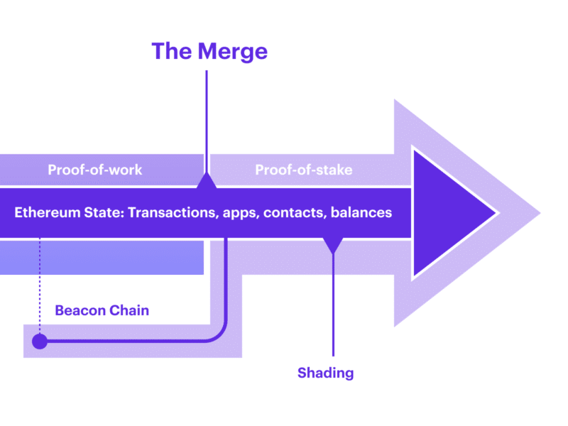 What exactly is the Merge